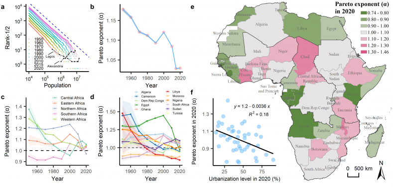 The parameters of Zipf's law revealed a shift from dispersed to concentrated urban populations in Africa, with an increasingly concentrated trend toward larger cities.